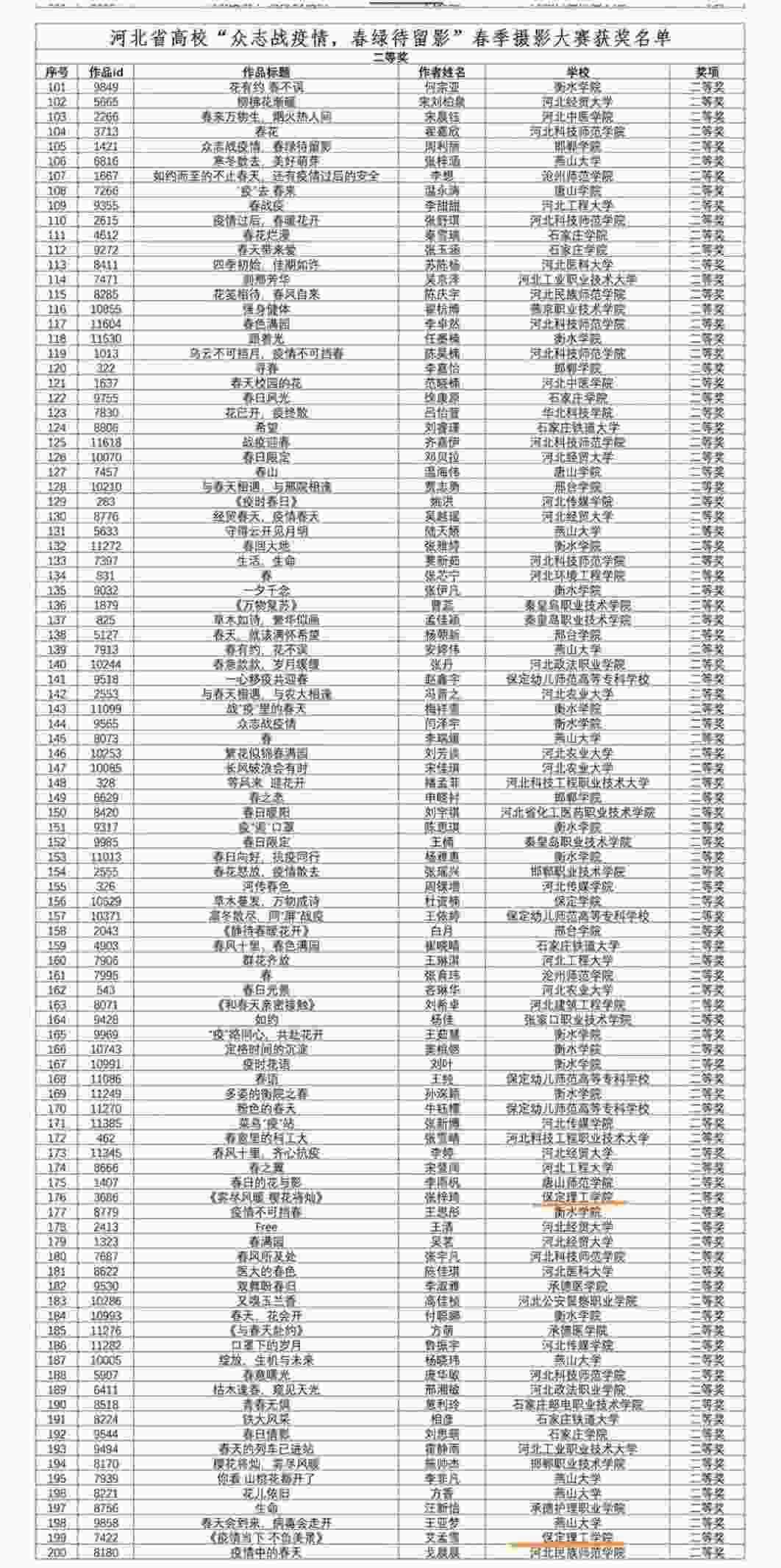 喜报!“众志战疫情,春绿待留影”春季摄影大赛获奖名单出炉~