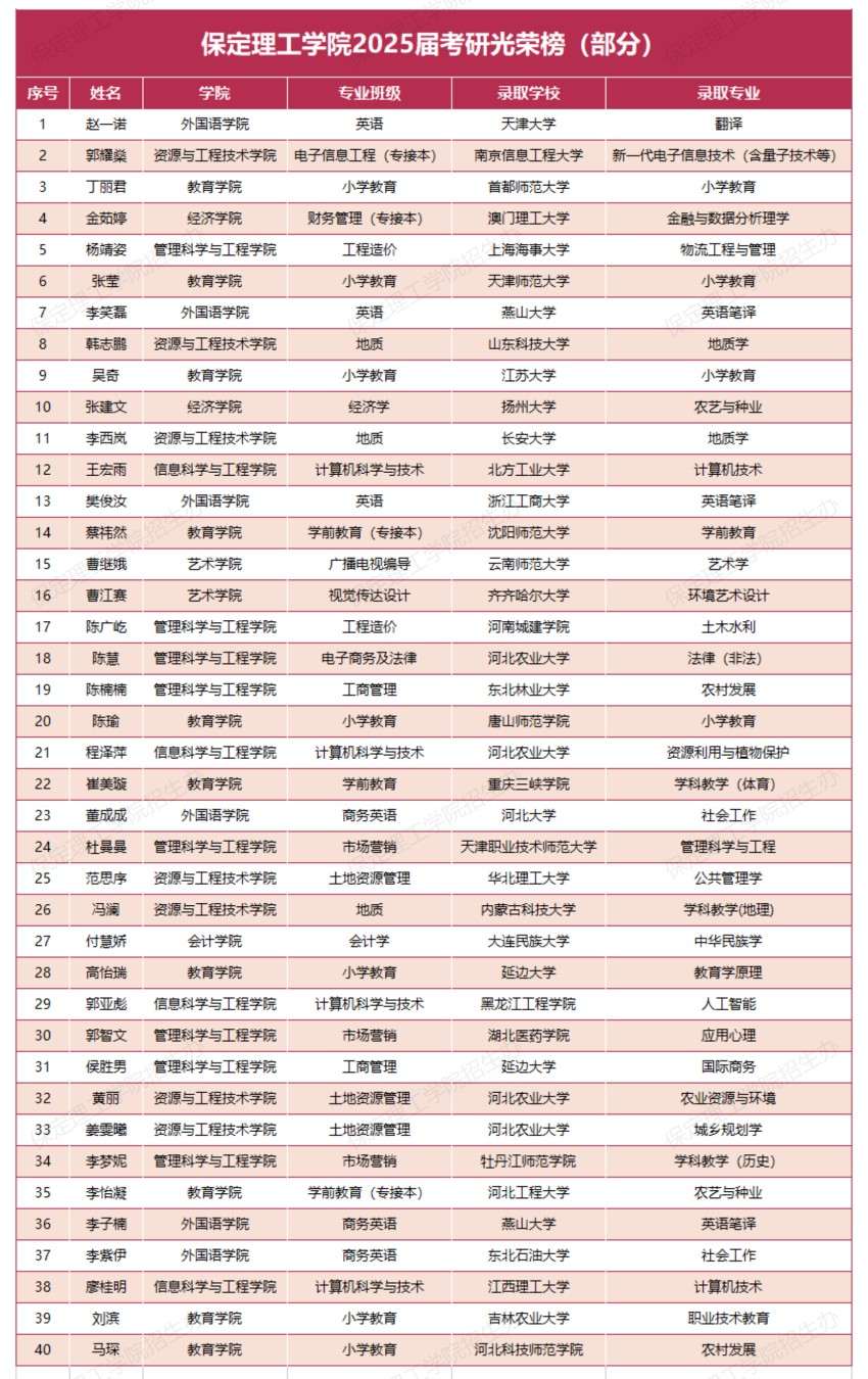 【榜样引领】ag8亚集团九游会官方网站2025届考研光荣榜（部分）