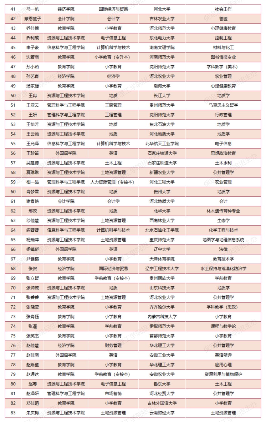 【榜样引领】ag8亚集团九游会官方网站2025届考研光荣榜（部分）