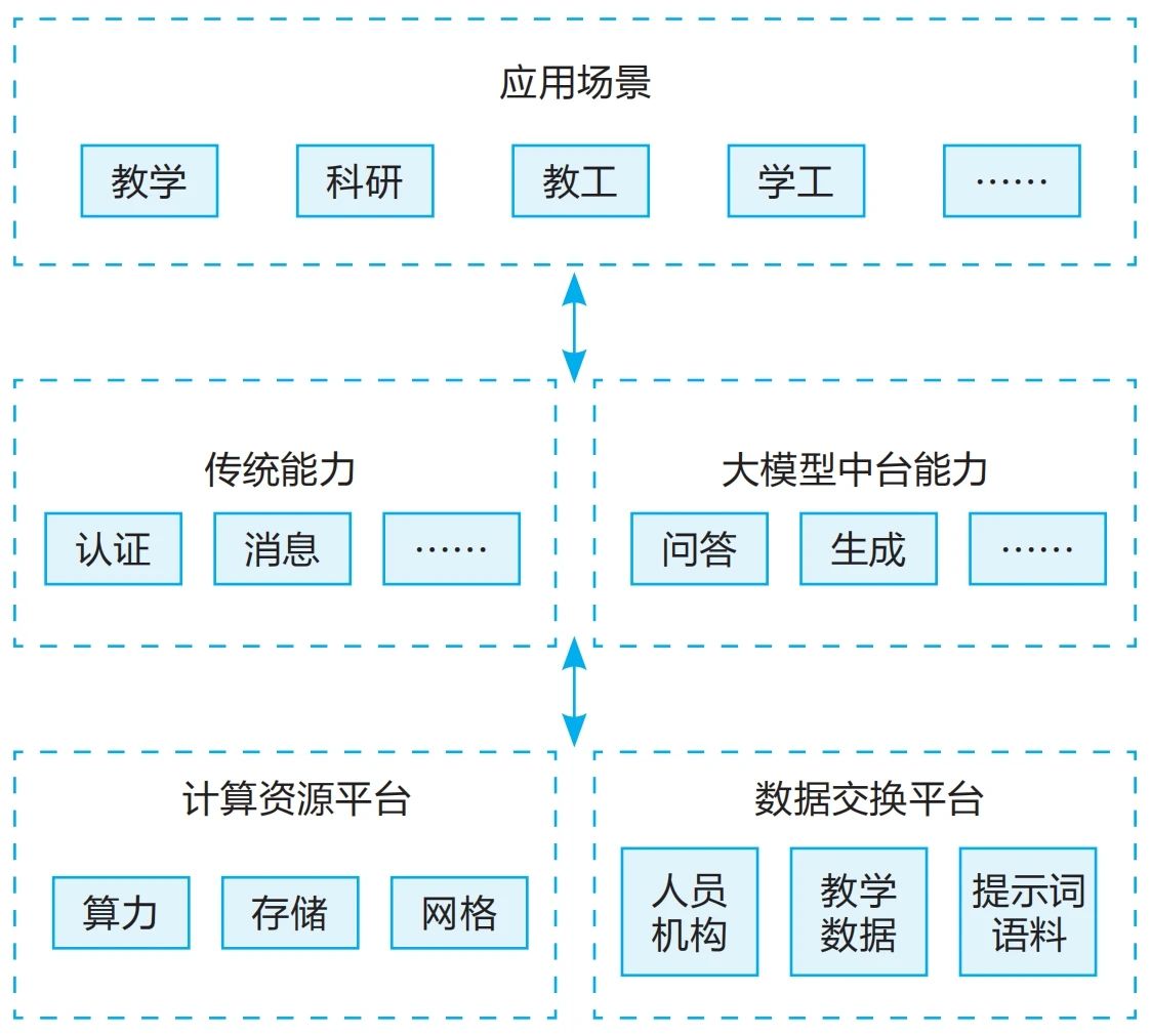 AI大模型重塑高校应用新范式